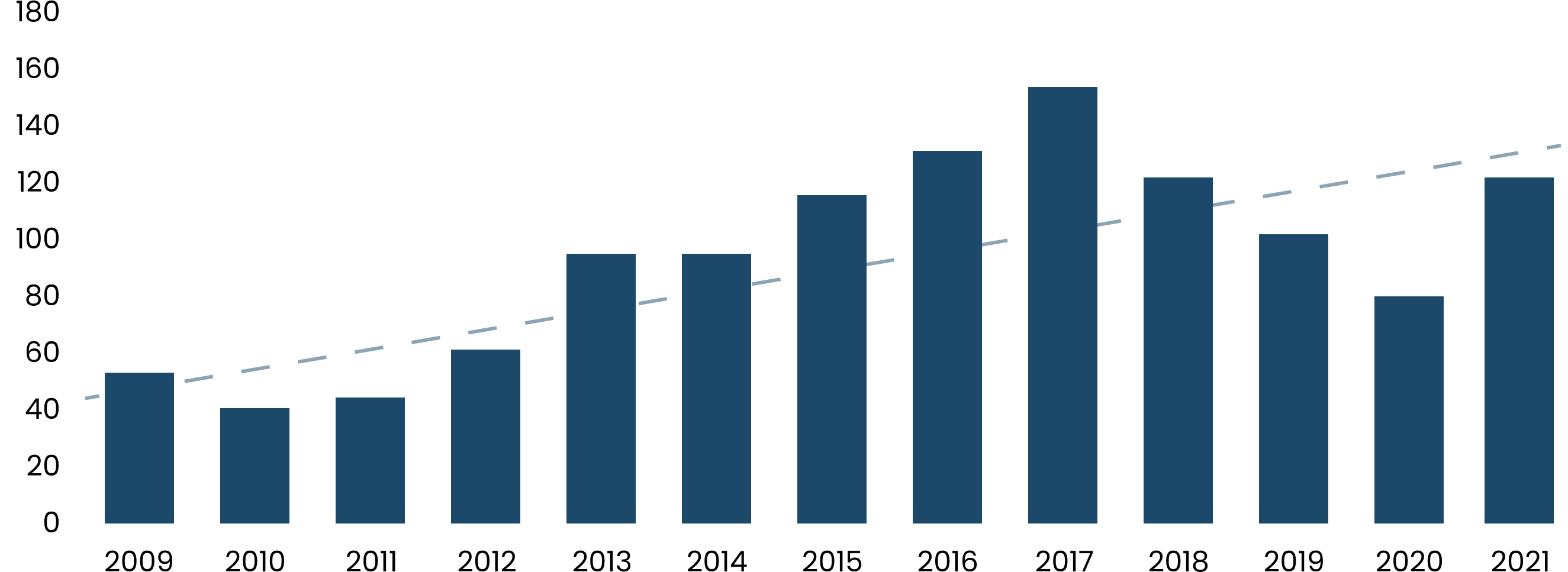 Chart illustrating the number of Stand By Team engagements from 2009 (over 50 engagements) to 2021 (over 100 engagements)